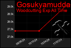 Total Graph of Gosukyamudda