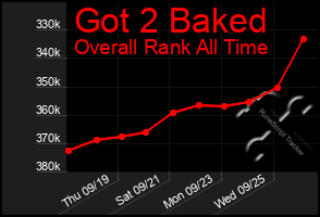 Total Graph of Got 2 Baked