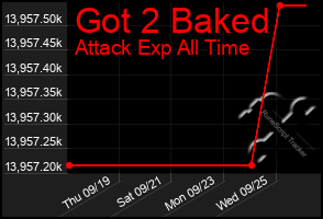 Total Graph of Got 2 Baked