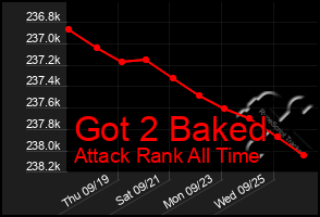 Total Graph of Got 2 Baked