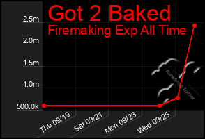 Total Graph of Got 2 Baked