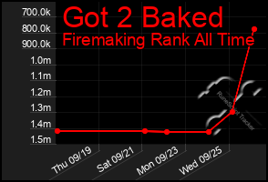 Total Graph of Got 2 Baked