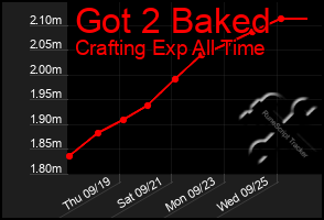 Total Graph of Got 2 Baked