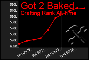 Total Graph of Got 2 Baked