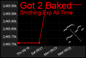 Total Graph of Got 2 Baked