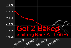 Total Graph of Got 2 Baked