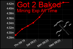 Total Graph of Got 2 Baked