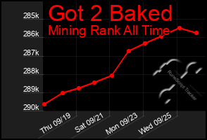 Total Graph of Got 2 Baked