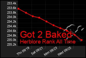 Total Graph of Got 2 Baked