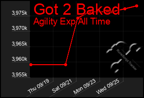 Total Graph of Got 2 Baked