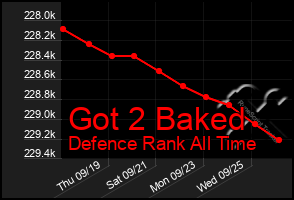 Total Graph of Got 2 Baked