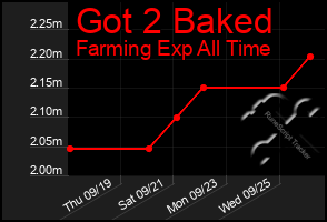 Total Graph of Got 2 Baked