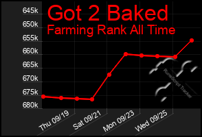 Total Graph of Got 2 Baked