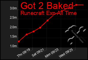 Total Graph of Got 2 Baked