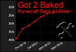 Total Graph of Got 2 Baked