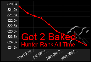 Total Graph of Got 2 Baked