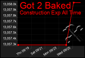 Total Graph of Got 2 Baked
