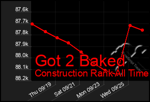 Total Graph of Got 2 Baked