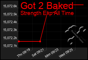 Total Graph of Got 2 Baked