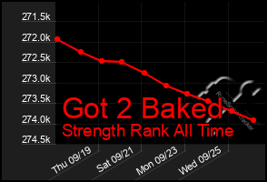 Total Graph of Got 2 Baked