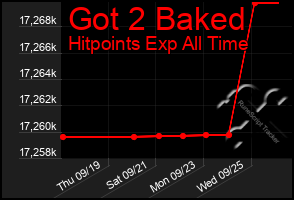 Total Graph of Got 2 Baked