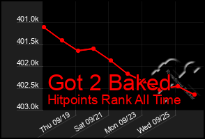 Total Graph of Got 2 Baked