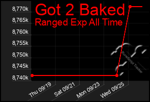 Total Graph of Got 2 Baked