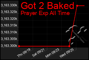 Total Graph of Got 2 Baked