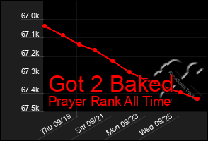 Total Graph of Got 2 Baked