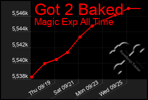 Total Graph of Got 2 Baked