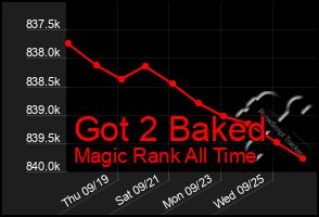 Total Graph of Got 2 Baked