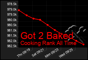 Total Graph of Got 2 Baked