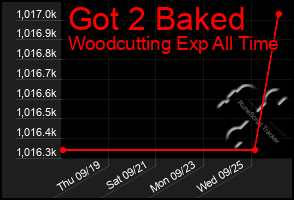 Total Graph of Got 2 Baked