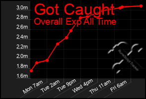 Total Graph of Got Caught