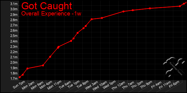 Last 7 Days Graph of Got Caught