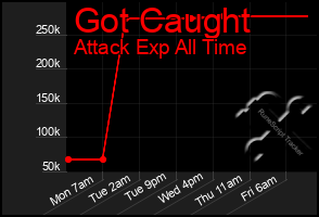 Total Graph of Got Caught