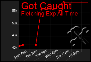 Total Graph of Got Caught