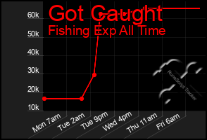 Total Graph of Got Caught