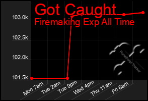 Total Graph of Got Caught