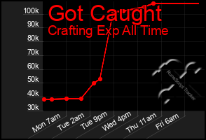 Total Graph of Got Caught