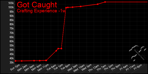 Last 7 Days Graph of Got Caught