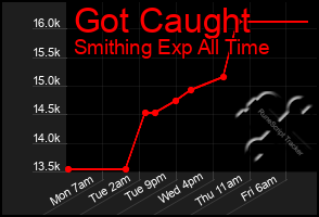 Total Graph of Got Caught
