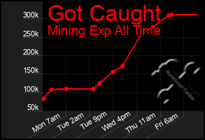 Total Graph of Got Caught