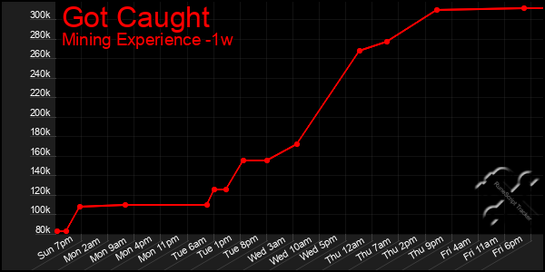 Last 7 Days Graph of Got Caught
