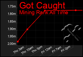 Total Graph of Got Caught