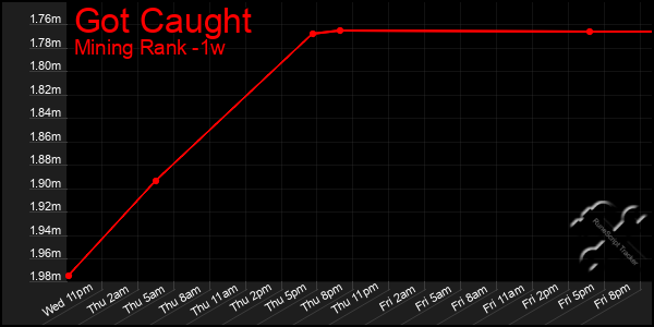 Last 7 Days Graph of Got Caught