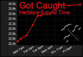 Total Graph of Got Caught