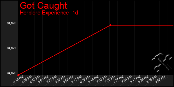 Last 24 Hours Graph of Got Caught