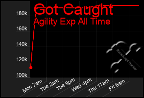 Total Graph of Got Caught