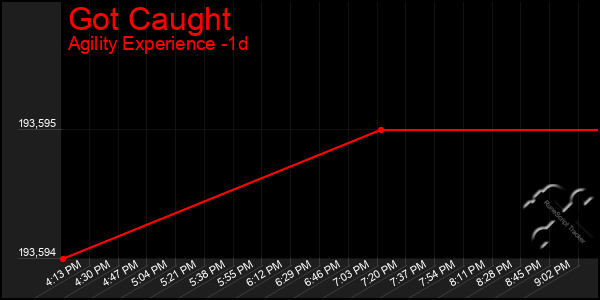 Last 24 Hours Graph of Got Caught